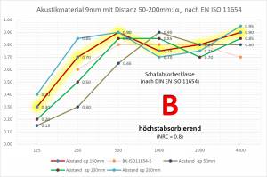 Raumakustik in Büros und Konferenzräumen - Schallabsorption: Testwerte und praktische Hinweise