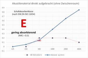 Raumakustik in Büros und Konferenzräumen - Schallabsorption: Testwerte und praktische Hinweise