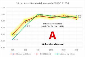 Raumakustik in Büros und Konferenzräumen - Schallabsorption: Testwerte und praktische Hinweise