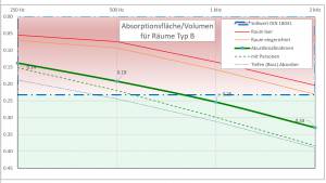 Akustikrechner nach DIN 18041 - Online Berechnung der Schallabsorption in Büros, Konferenz- und Unterrichtsräumen