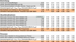 Akustikrechner nach DIN 18041 - Online Berechnung der Schallabsorption in Büros, Konferenz- und Unterrichtsräumen