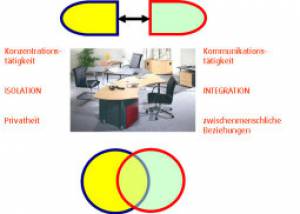 Die Hauptaufgabe der Arbeitswissenschaft Ergonomie ist es Belastungen zu vermeiden und die Arbeitsumgebung den Bedürfnissen des Einzelnen anzupassen.