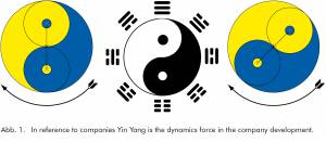 Yin und Yang im Feng Shui